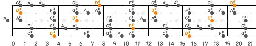 D♯ブルーノートスケール（5弦Low-B）の指板図