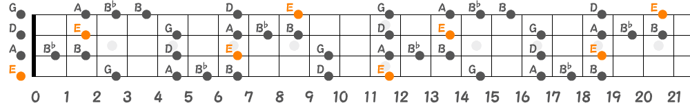 Eブルーノートスケール（4弦）の指板図