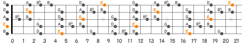 Eブルーノートスケール（5弦Low-B）の指板図