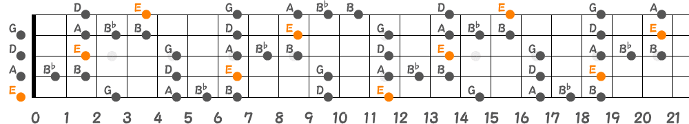 Eブルーノートスケール（5弦Hi-C）の指板図