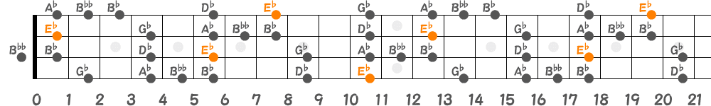 E♭ブルーノートスケール（4弦）の指板図