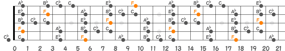 Fブルーノートスケール（5弦Low-B）の指板図