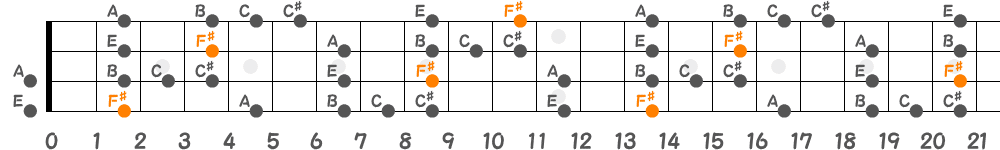 F♯ブルーノートスケール（4弦）の指板図