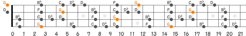 Gブルーノートスケール（4弦）の指板図