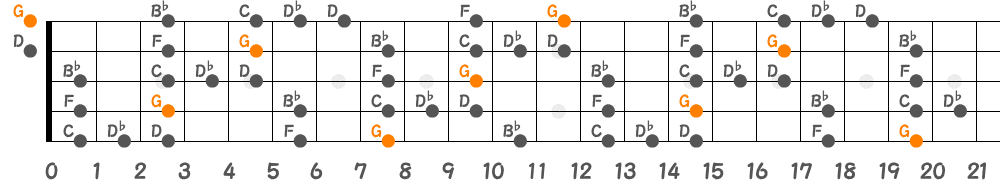 Gブルーノートスケール（5弦Low-B）の指板図