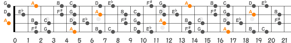 Aブルーノートスケール（4弦）の指板図