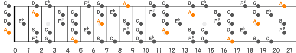 Aブルーノートスケール（5弦Hi-C）の指板図