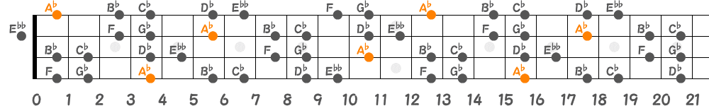 A♭ブルーノートスケール（4弦）の指板図