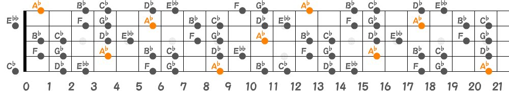 A♭ブルーノートスケール（5弦Low-B）の指板図