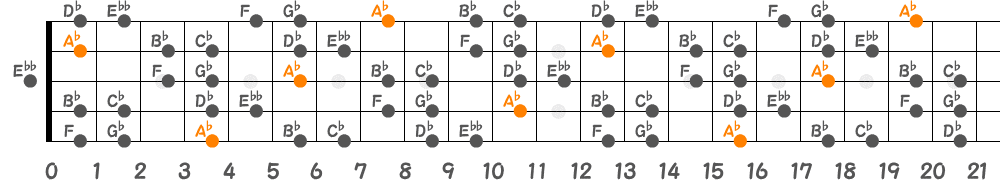 A♭ブルーノートスケール（5弦Hi-C）の指板図