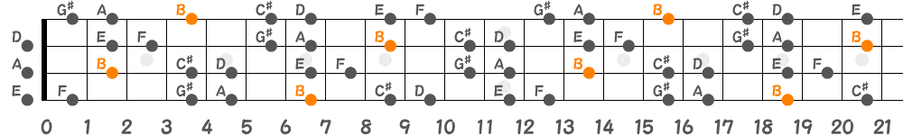 Bブルーノートスケール（4弦）の指板図