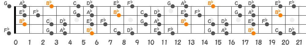 B♭ブルーノートスケール（4弦）の指板図