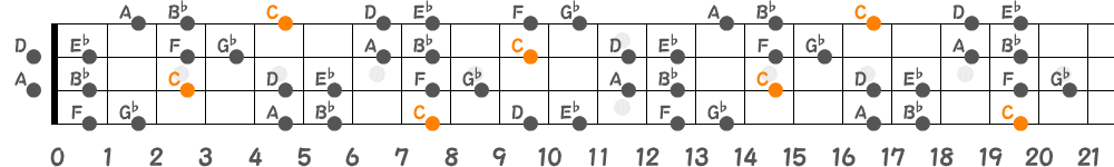 Cブルーノートスケール（4弦）の指板図