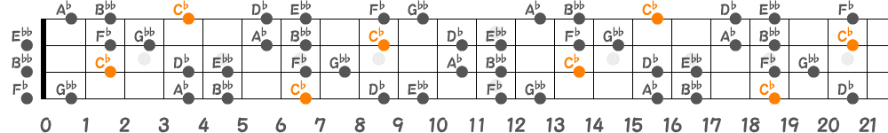 C♭ブルーノートスケール（4弦）の指板図