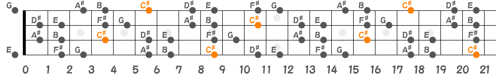 C♯ブルーノートスケール（4弦）の指板図