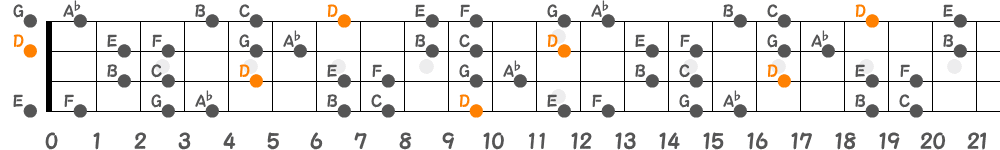 Dブルーノートスケール（4弦）の指板図