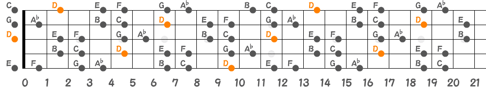 Dブルーノートスケール（5弦Hi-C）の指板図