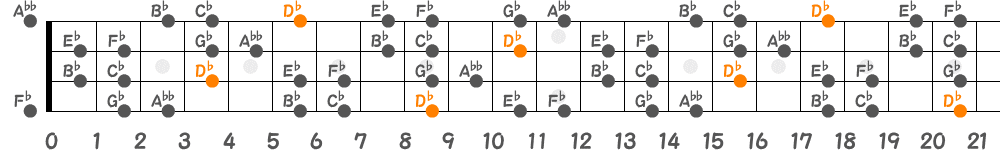 D♭ブルーノートスケール（4弦）の指板図