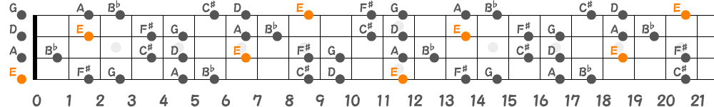 Eブルーノートスケール（4弦）の指板図