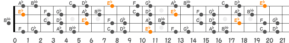 E♭ブルーノートスケール（4弦）の指板図