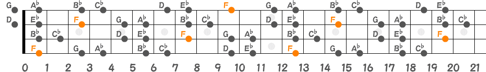 Fブルーノートスケール（4弦）の指板図