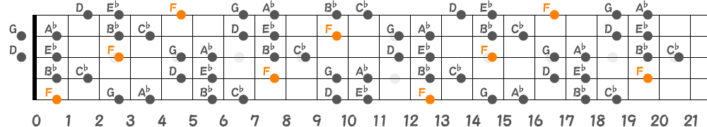 Fブルーノートスケール（5弦Hi-C）の指板図