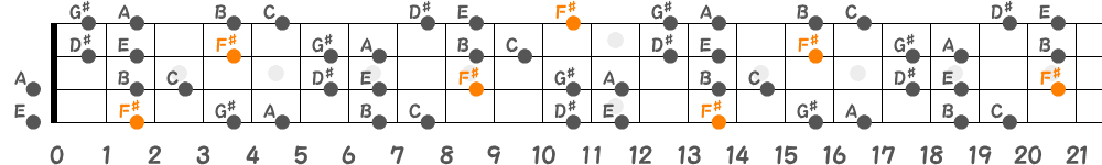 F♯ブルーノートスケール（4弦）の指板図