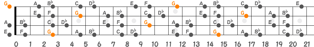 Gブルーノートスケール（4弦）の指板図