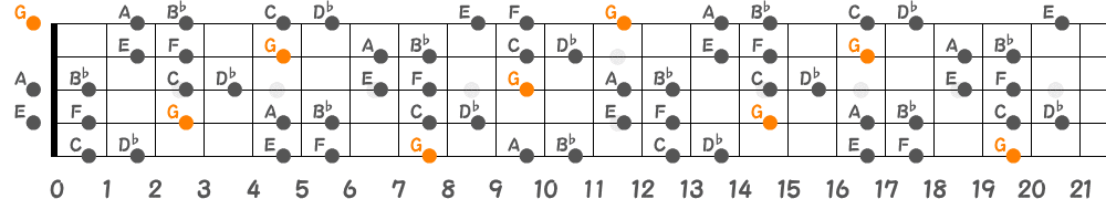 Gブルーノートスケール（5弦Low-B）の指板図