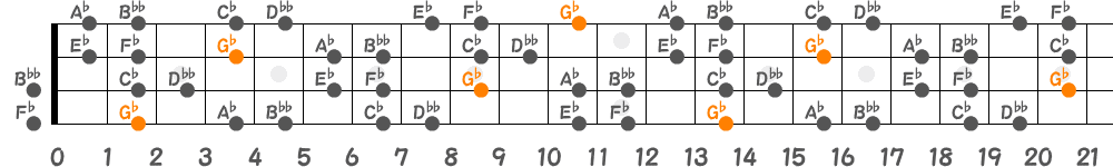 G♭ブルーノートスケール（4弦）の指板図