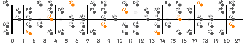 G♭ブルーノートスケール（5弦Hi-C）の指板図