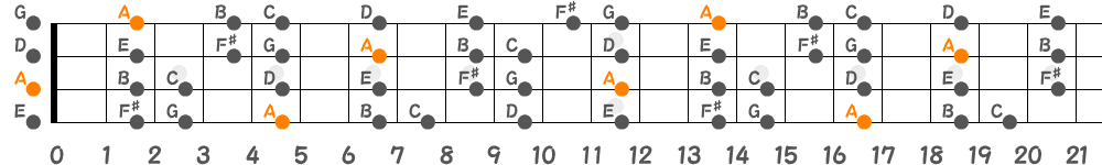 Aドリアンスケール（4弦）の指板図