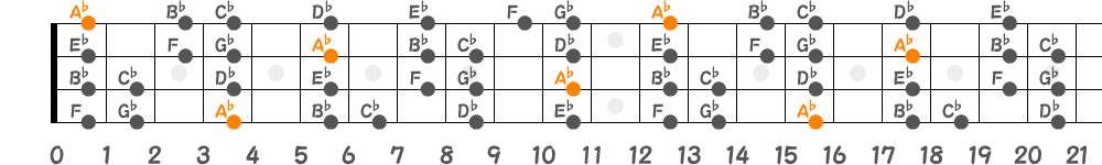 A♭ドリアンスケール（4弦）の指板図