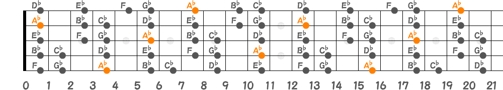 A♭ドリアンスケール（5弦Hi-C）の指板図