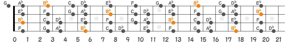 B♭ドリアンスケール（4弦）の指板図