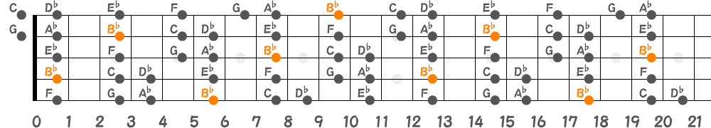 B♭ドリアンスケール（5弦Hi-C）の指板図