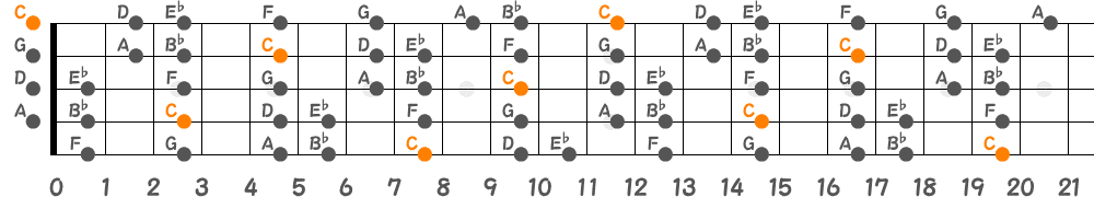 Cドリアンスケール（5弦Hi-C）の指板図