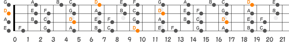 Dドリアンスケール（4弦）の指板図