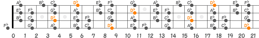 D♭ドリアンスケール（4弦）の指板図