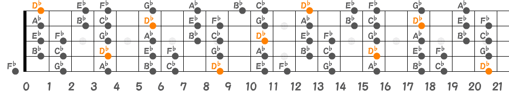 D♭ドリアンスケール（5弦Hi-C）の指板図