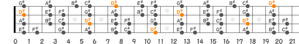 D♯ドリアンスケール（4弦）の指板図