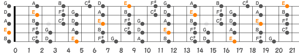 Eドリアンスケール（5弦Low-B）の指板図
