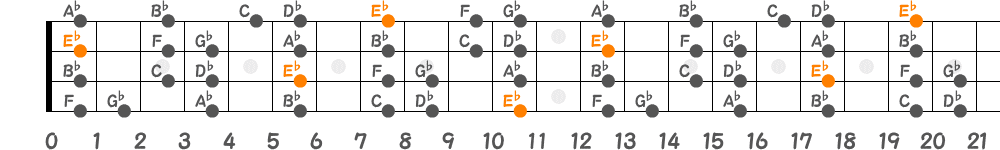 E♭ドリアンスケール（4弦）の指板図