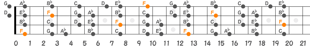 Fドリアンスケール（4弦）の指板図