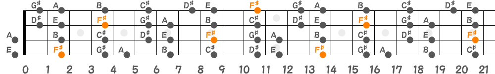 F♯ドリアンスケール（4弦）の指板図