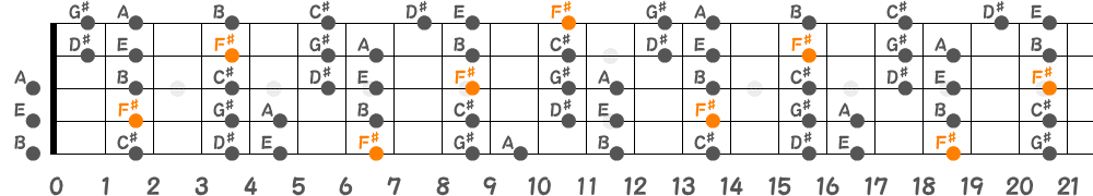 F♯ドリアンスケール（5弦Low-B）の指板図