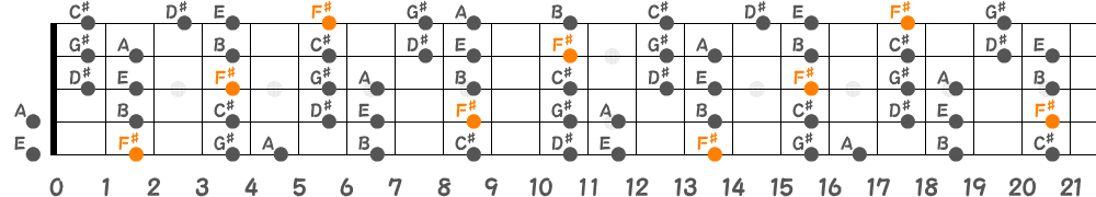 F♯ドリアンスケール（5弦Hi-C）の指板図