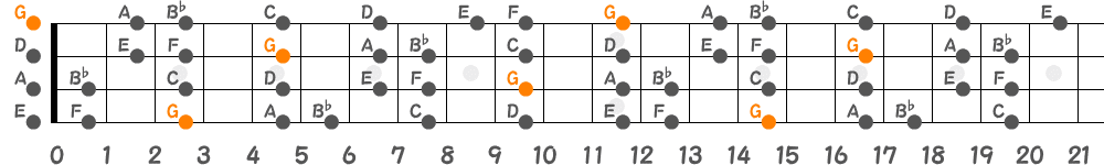 Gドリアンスケール（4弦）の指板図