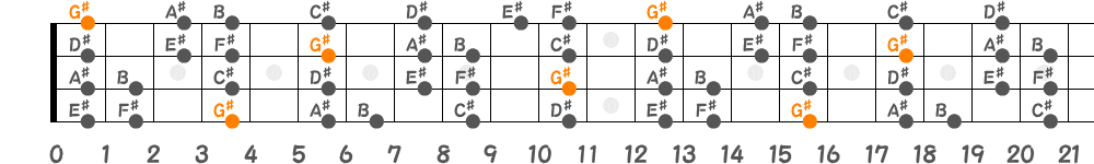 G♯ドリアンスケール（4弦）の指板図