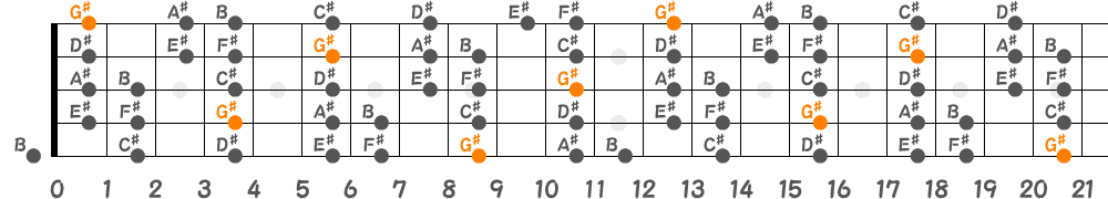 G♯ドリアンスケール（5弦Low-B）の指板図